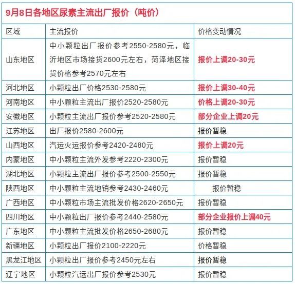 廣西建筑模板價(jià)格上漲蓄勢(shì)待發(fā)插圖1 尿素價(jià)格走勢(shì)